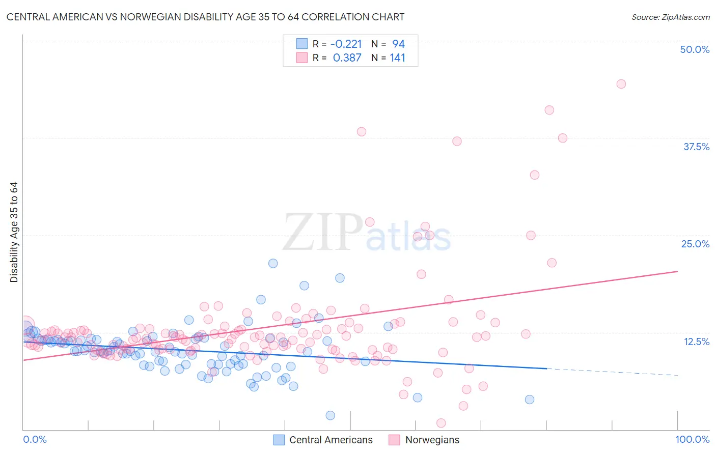 Central American vs Norwegian Disability Age 35 to 64