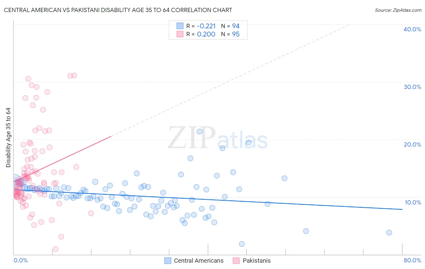 Central American vs Pakistani Disability Age 35 to 64