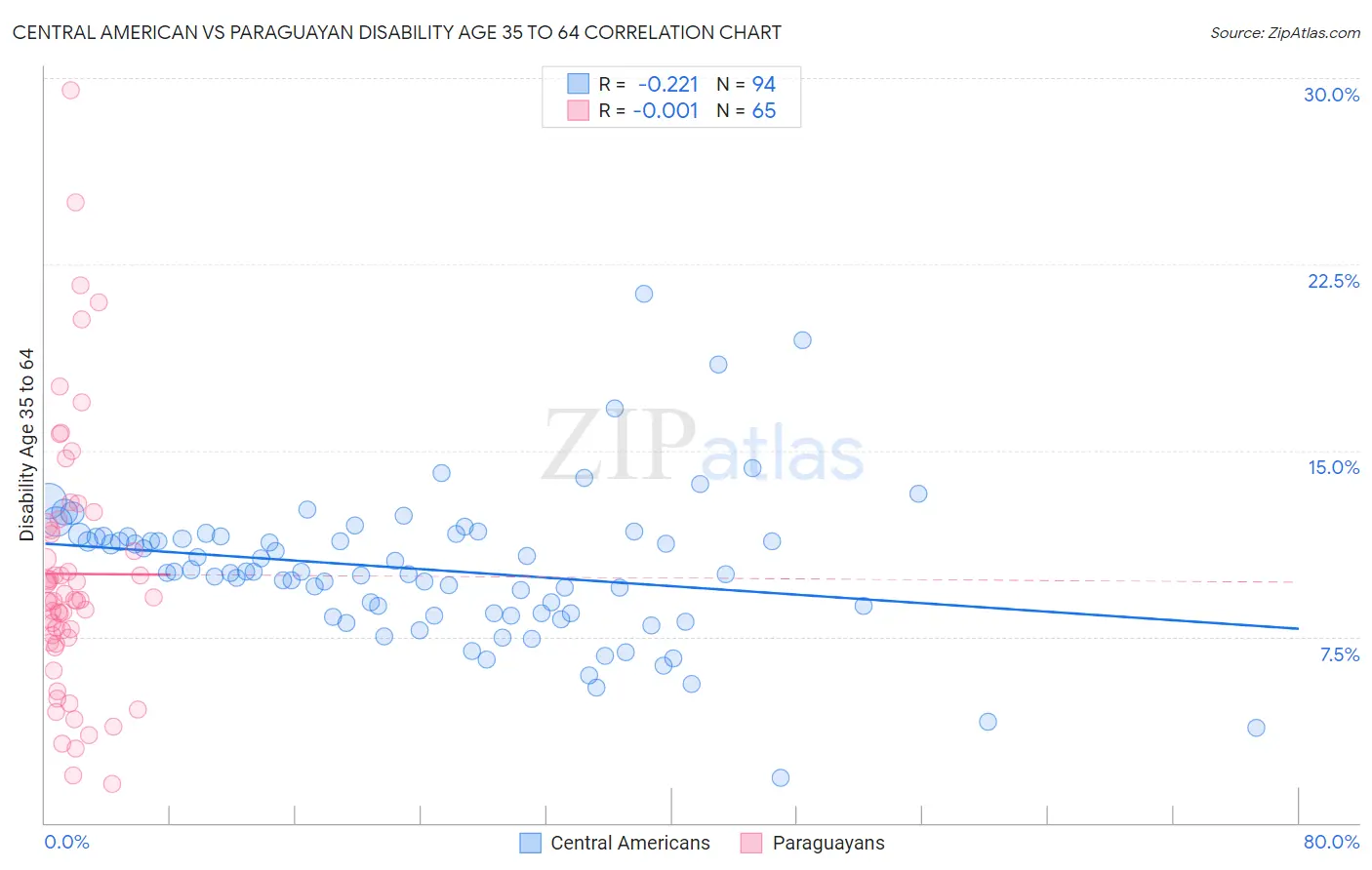 Central American vs Paraguayan Disability Age 35 to 64