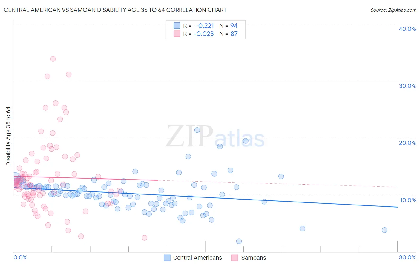 Central American vs Samoan Disability Age 35 to 64