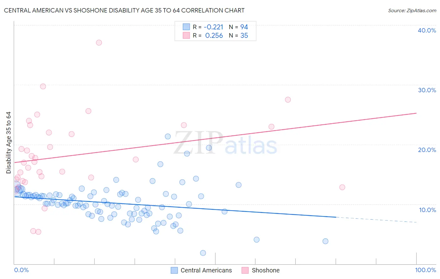 Central American vs Shoshone Disability Age 35 to 64