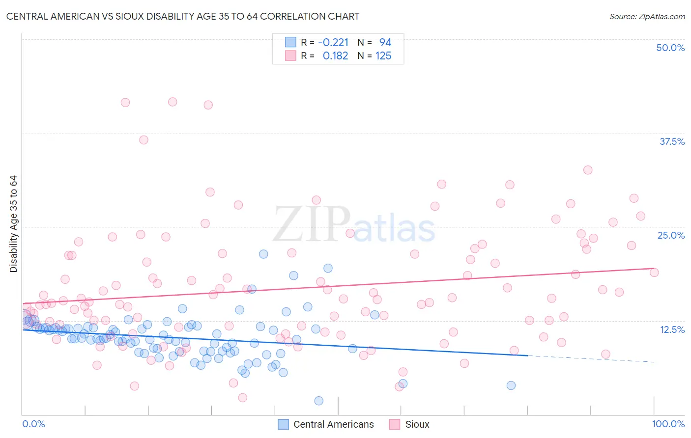 Central American vs Sioux Disability Age 35 to 64