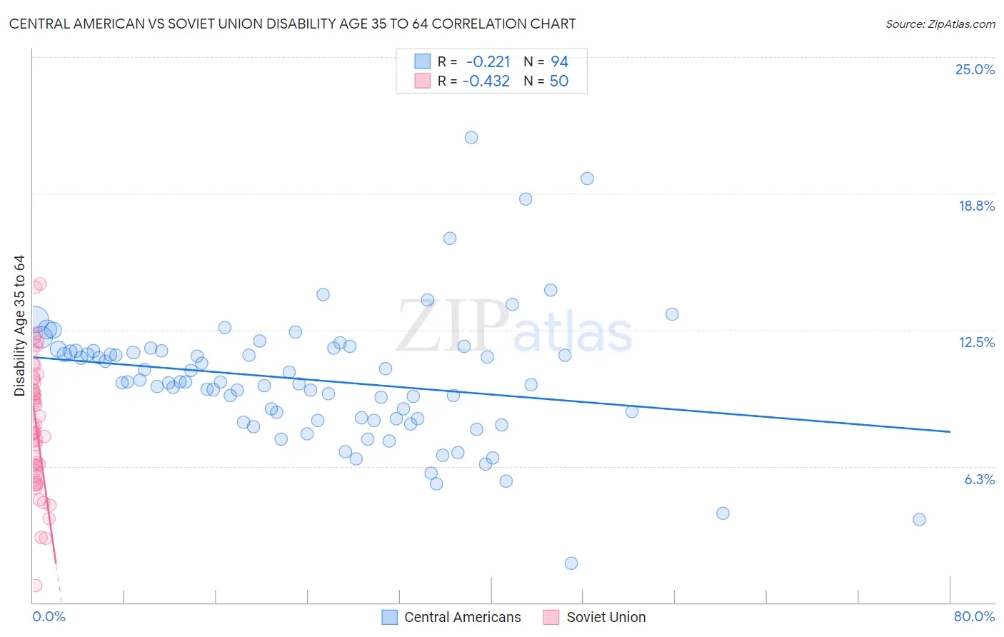 Central American vs Soviet Union Disability Age 35 to 64