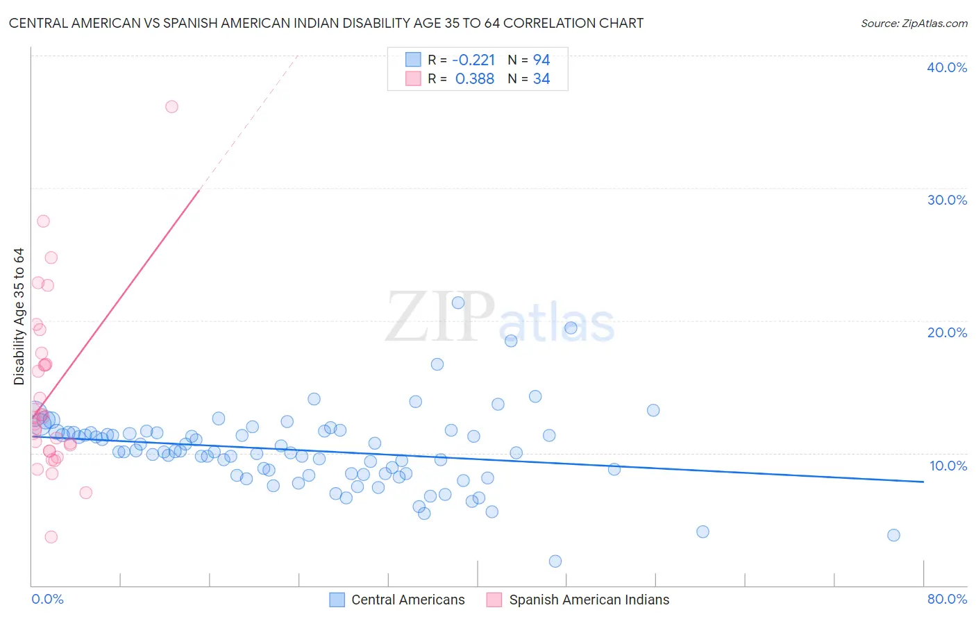 Central American vs Spanish American Indian Disability Age 35 to 64