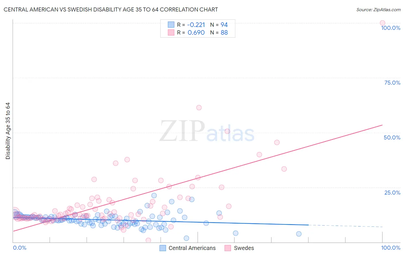 Central American vs Swedish Disability Age 35 to 64