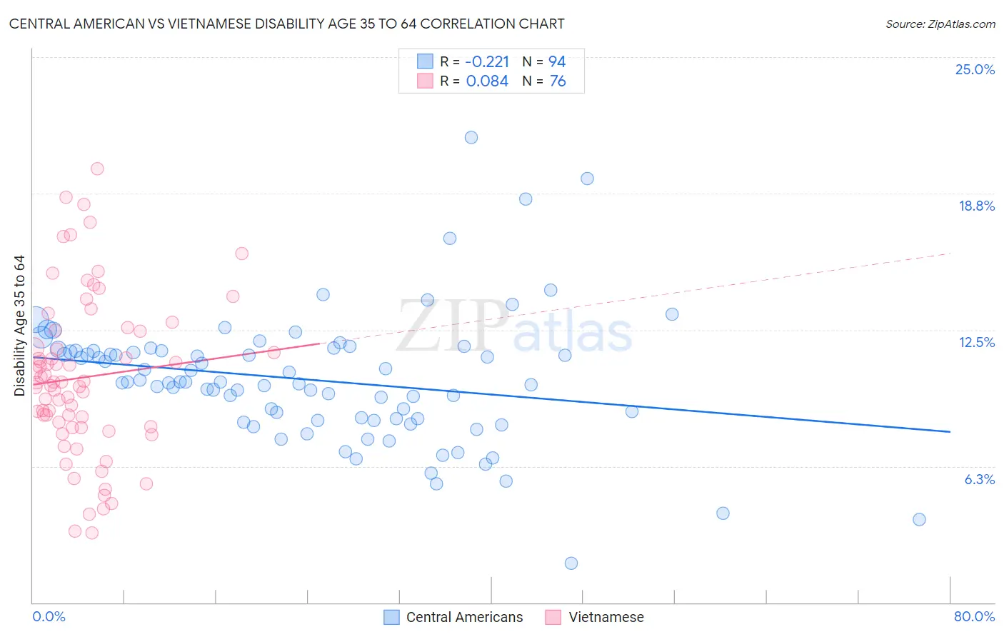 Central American vs Vietnamese Disability Age 35 to 64