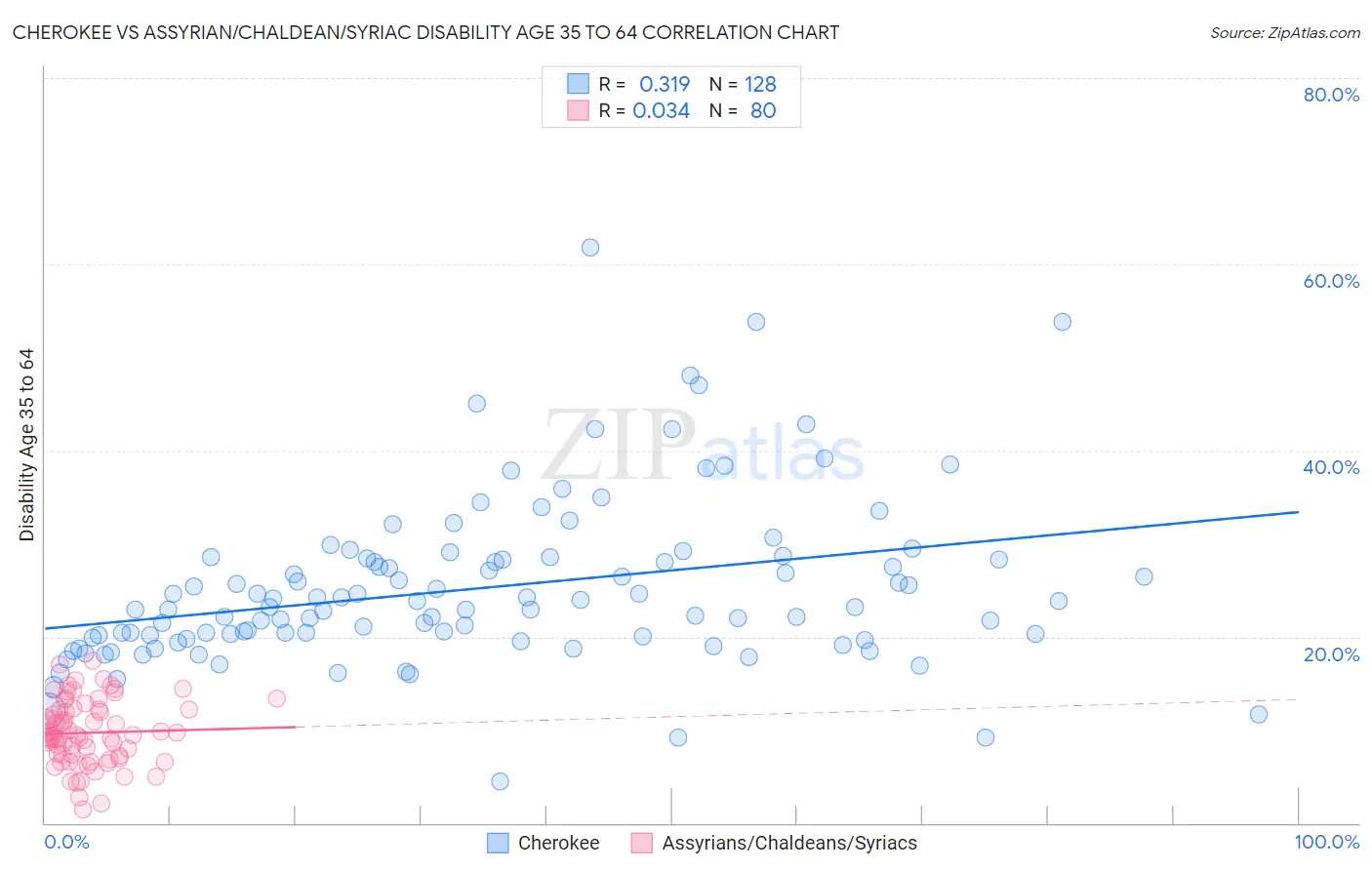 Cherokee vs Assyrian/Chaldean/Syriac Disability Age 35 to 64