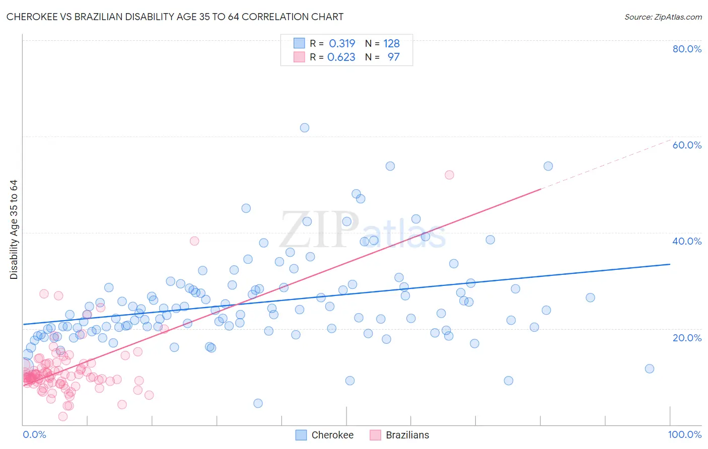 Cherokee vs Brazilian Disability Age 35 to 64