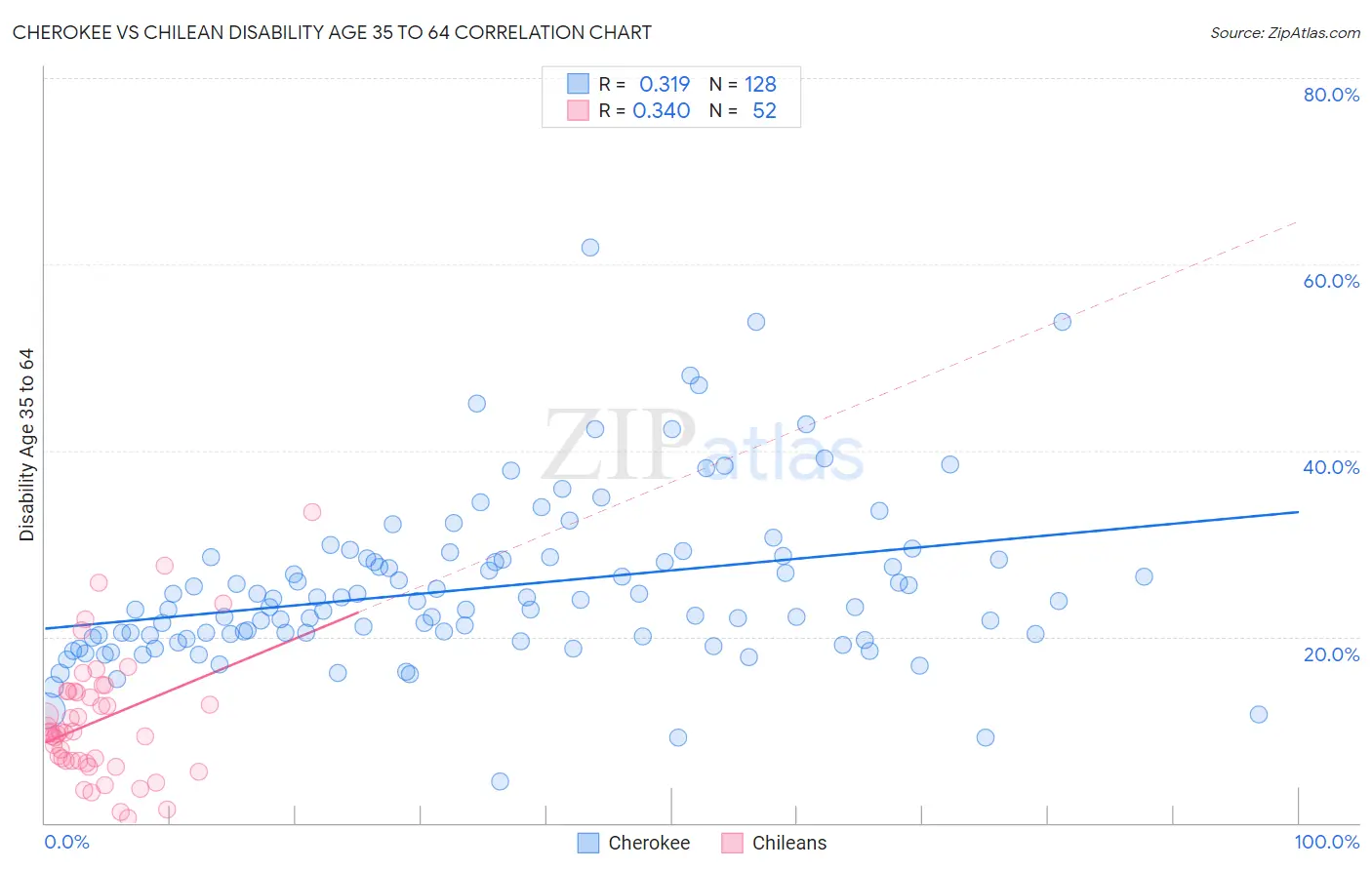 Cherokee vs Chilean Disability Age 35 to 64