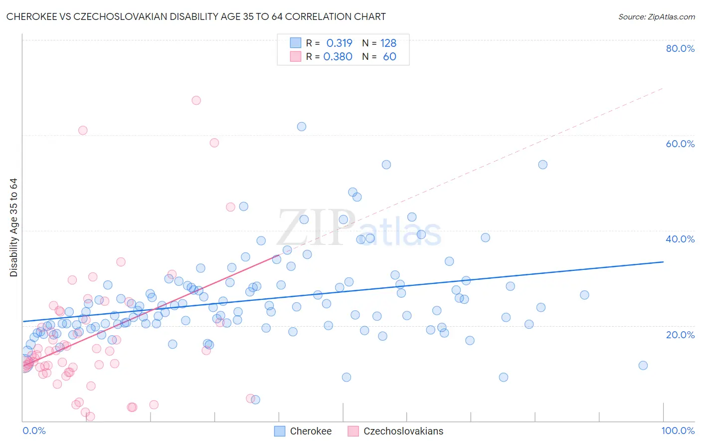 Cherokee vs Czechoslovakian Disability Age 35 to 64