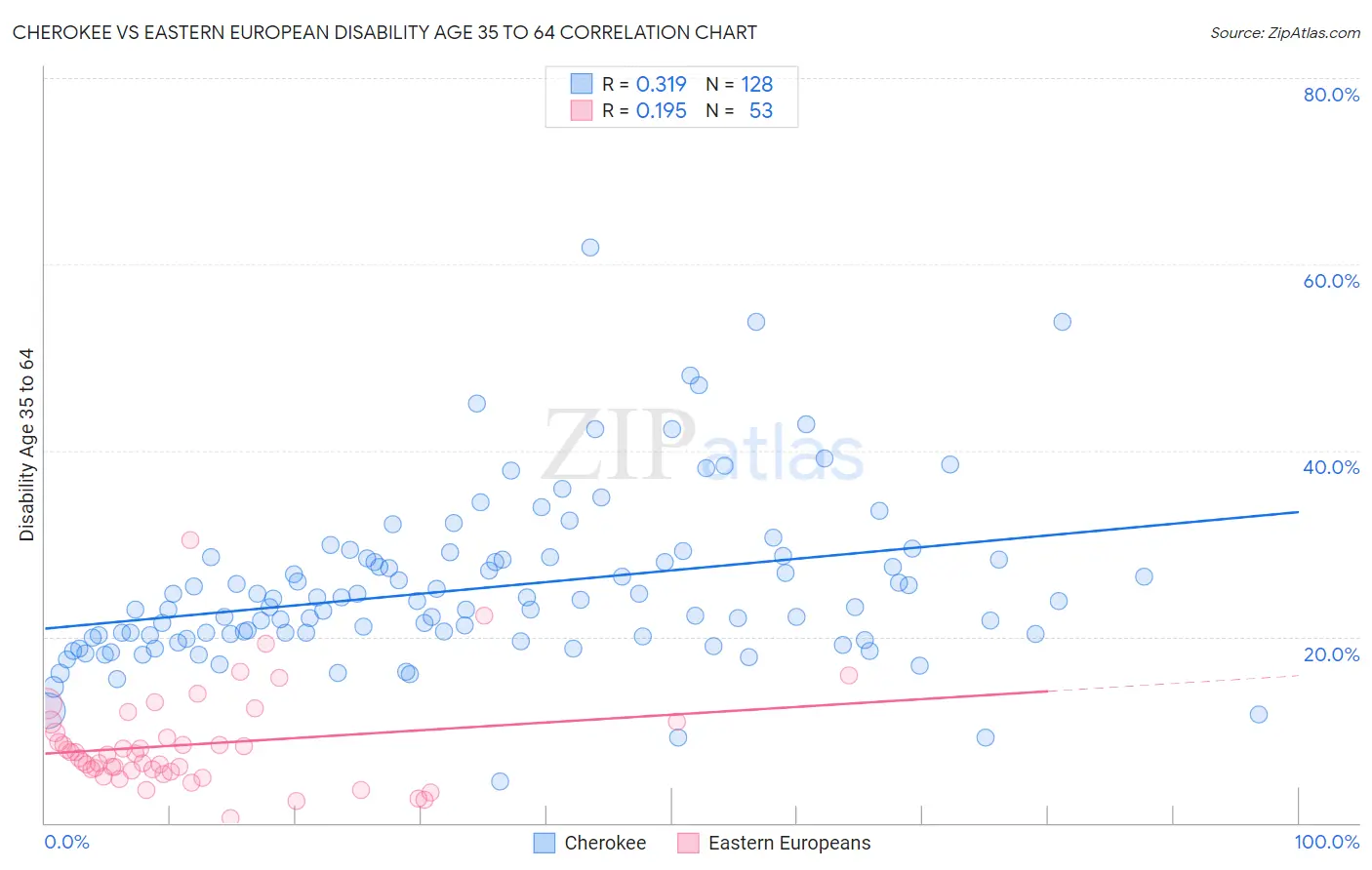 Cherokee vs Eastern European Disability Age 35 to 64