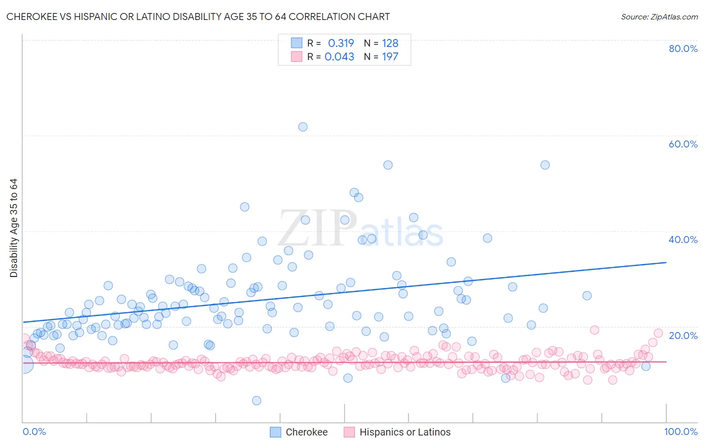 Cherokee vs Hispanic or Latino Disability Age 35 to 64