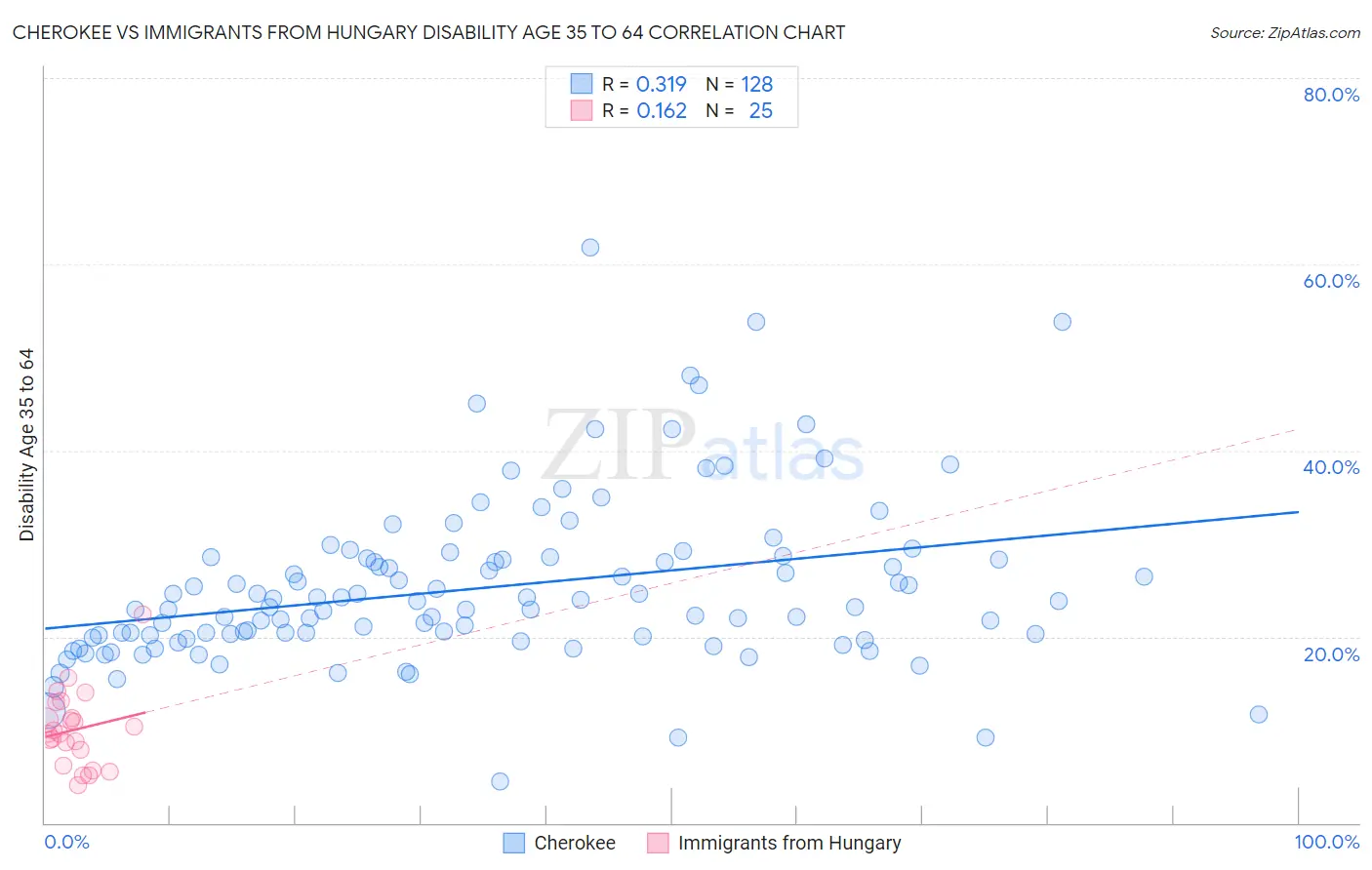 Cherokee vs Immigrants from Hungary Disability Age 35 to 64