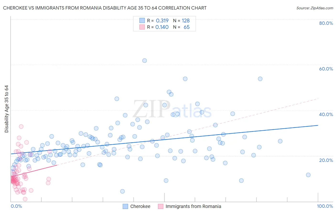 Cherokee vs Immigrants from Romania Disability Age 35 to 64