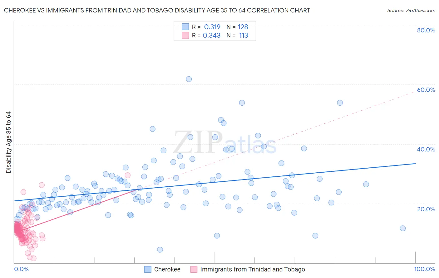 Cherokee vs Immigrants from Trinidad and Tobago Disability Age 35 to 64