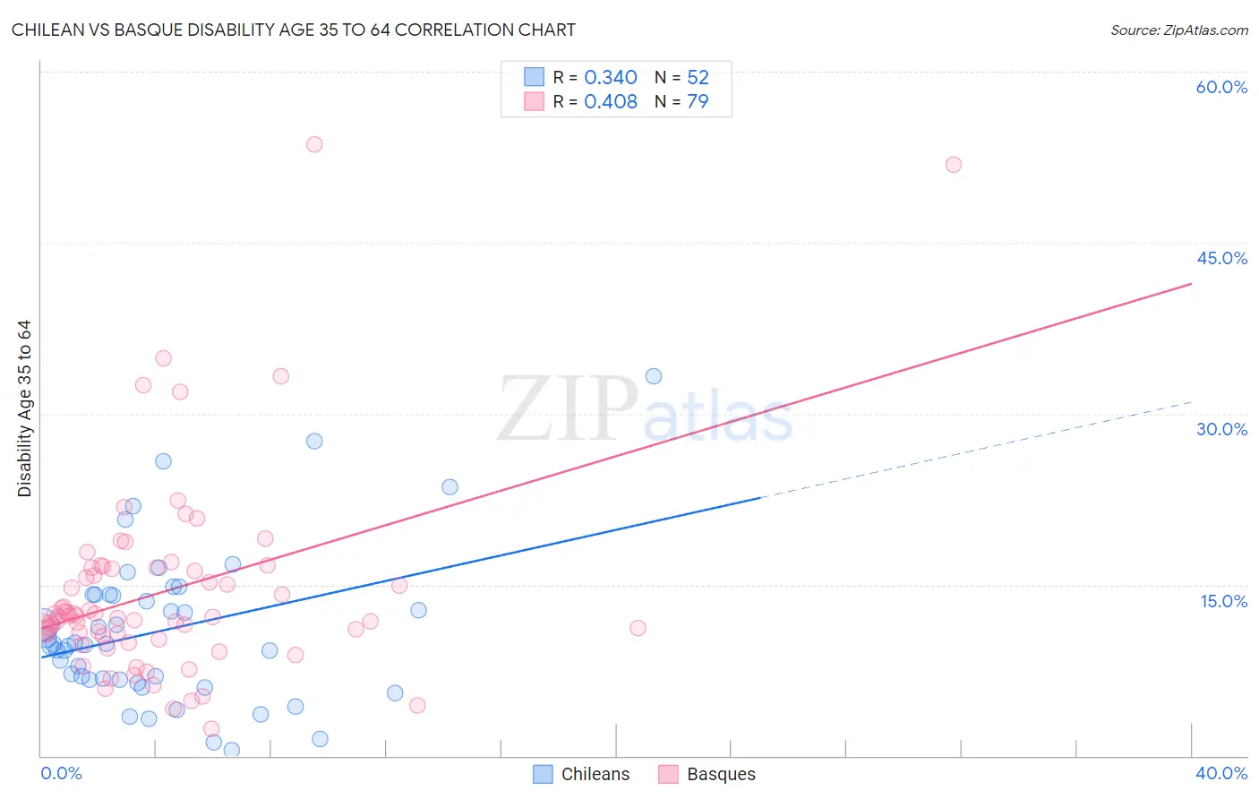 Chilean vs Basque Disability Age 35 to 64