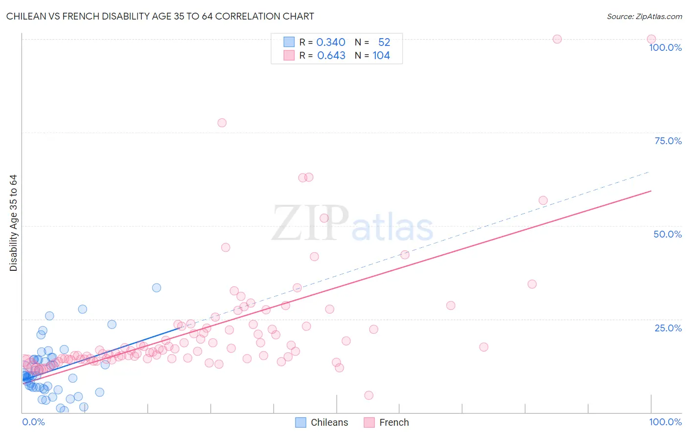 Chilean vs French Disability Age 35 to 64