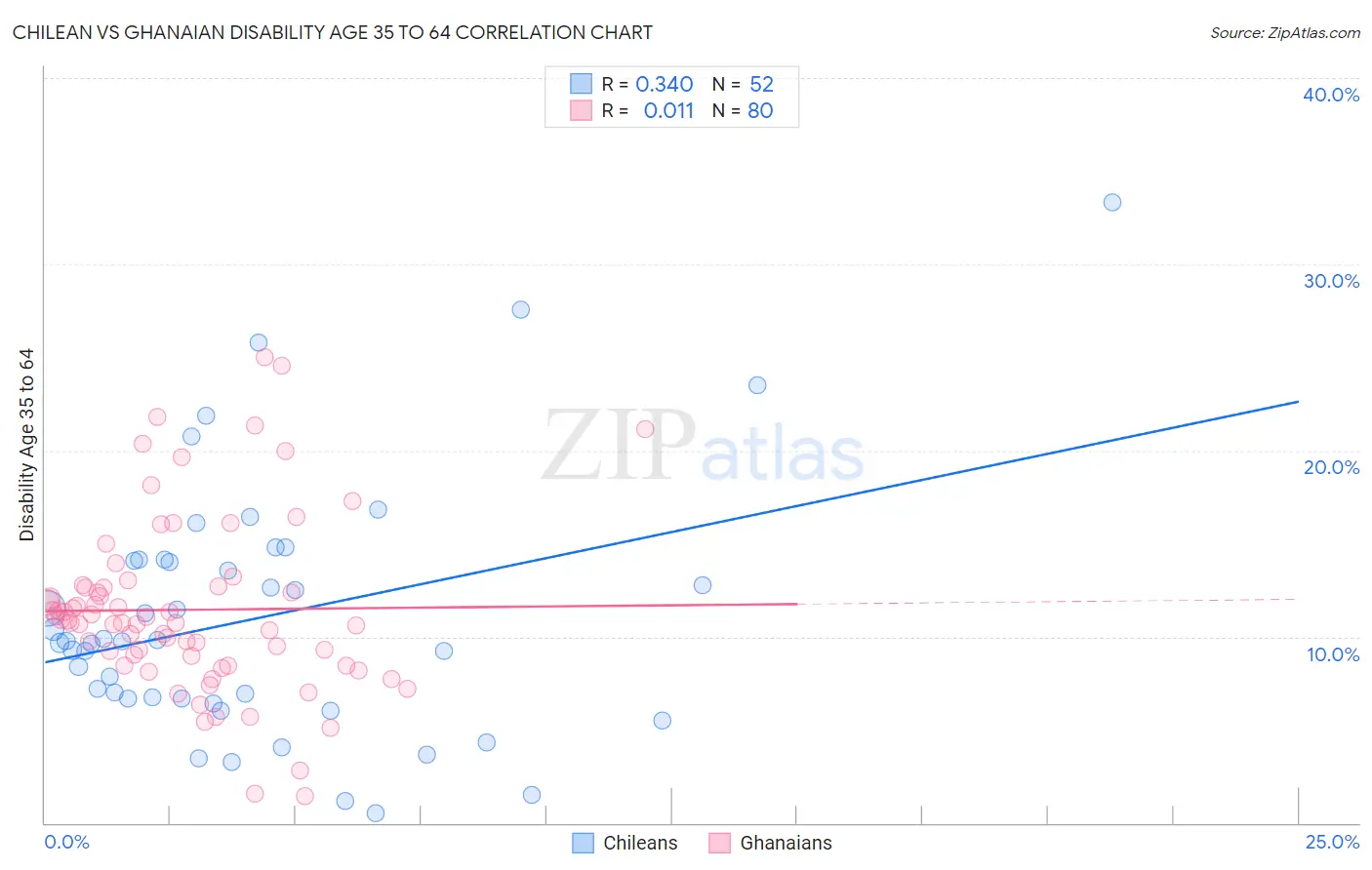 Chilean vs Ghanaian Disability Age 35 to 64