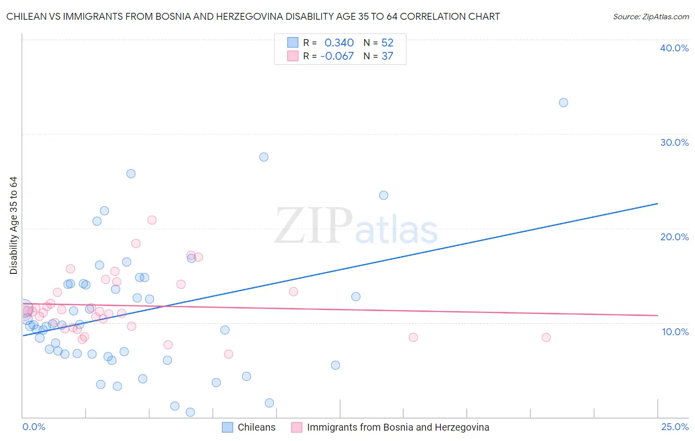 Chilean vs Immigrants from Bosnia and Herzegovina Disability Age 35 to 64