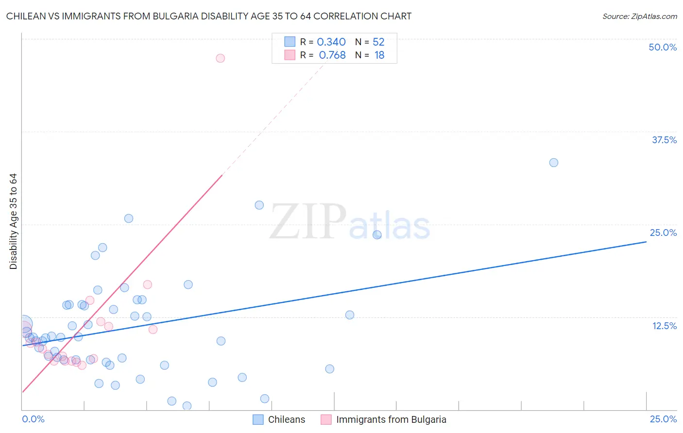 Chilean vs Immigrants from Bulgaria Disability Age 35 to 64