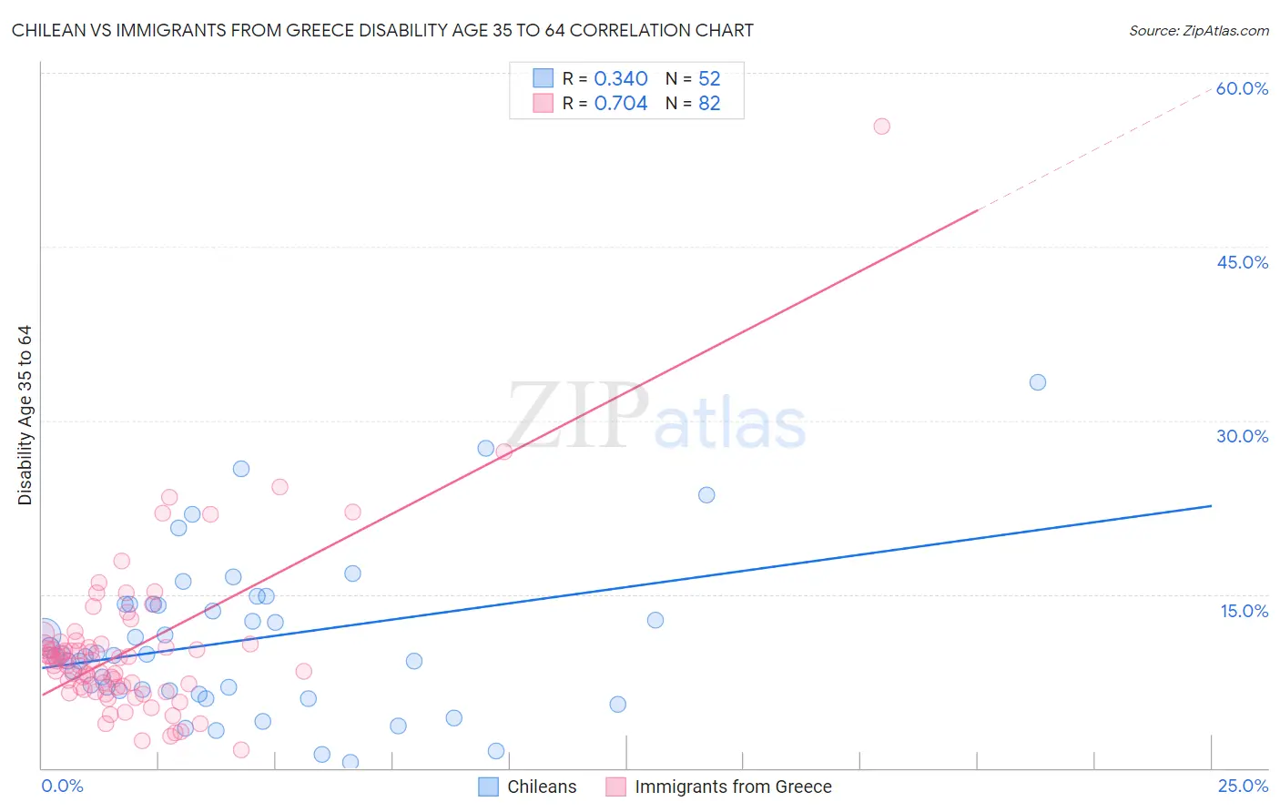 Chilean vs Immigrants from Greece Disability Age 35 to 64