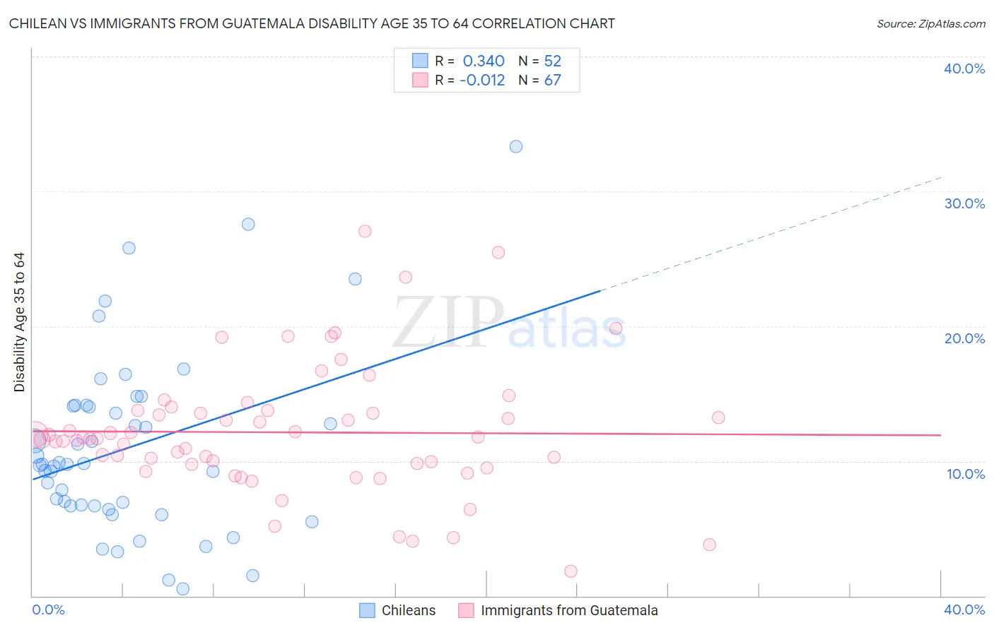 Chilean vs Immigrants from Guatemala Disability Age 35 to 64