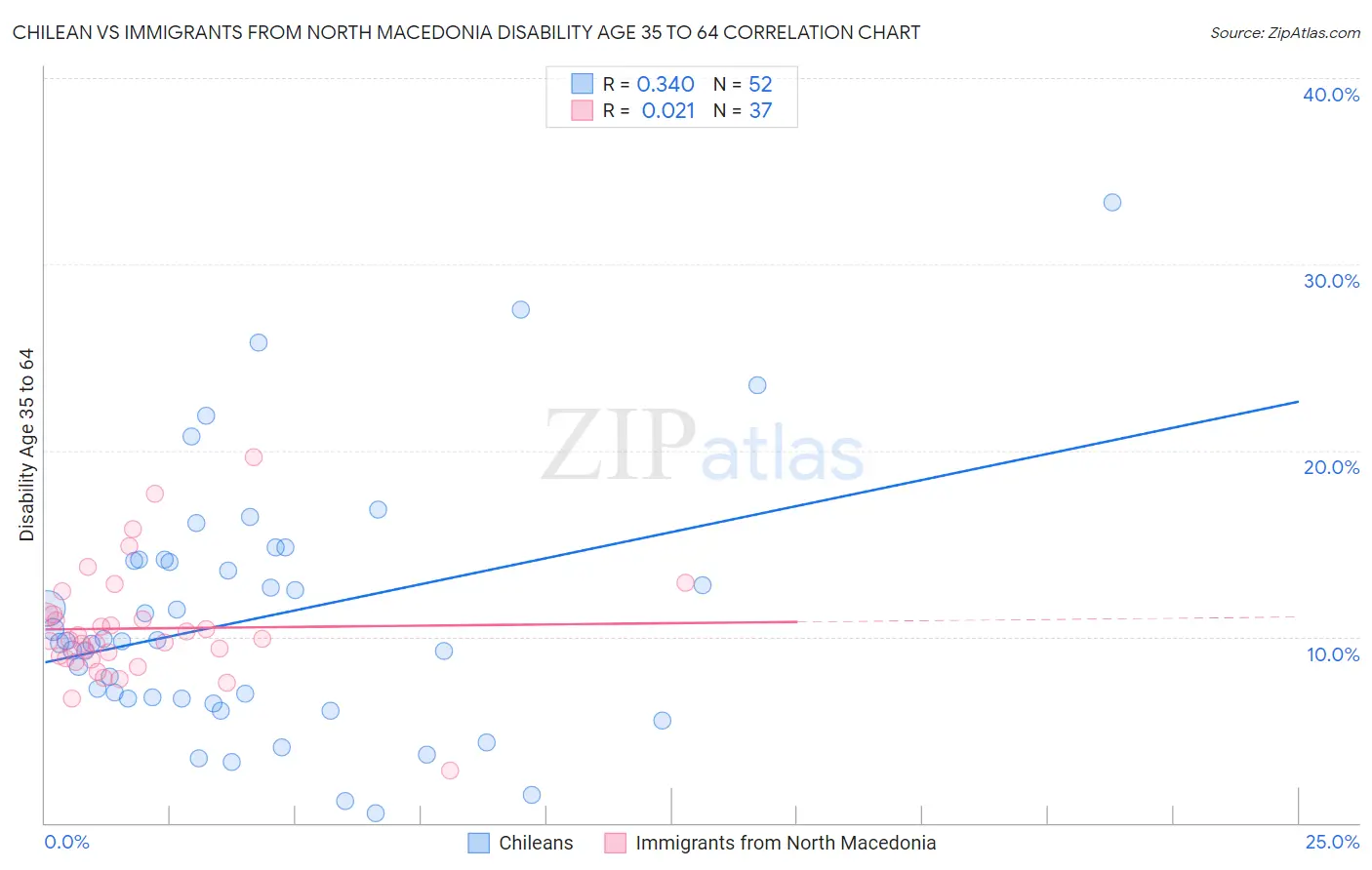 Chilean vs Immigrants from North Macedonia Disability Age 35 to 64