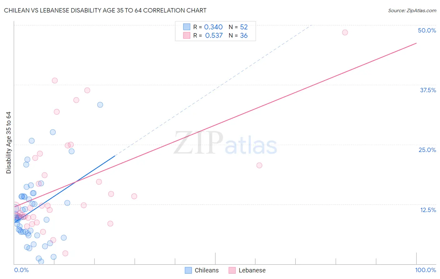 Chilean vs Lebanese Disability Age 35 to 64