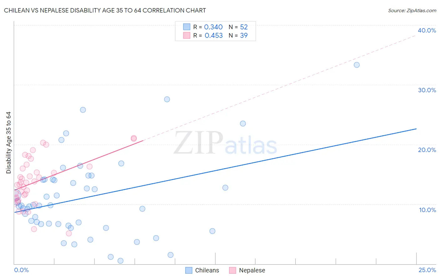 Chilean vs Nepalese Disability Age 35 to 64