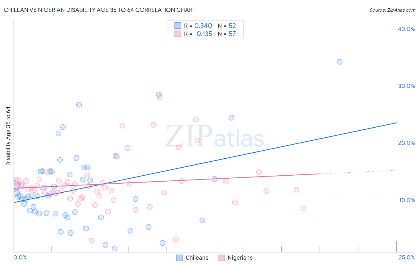 Chilean vs Nigerian Disability Age 35 to 64