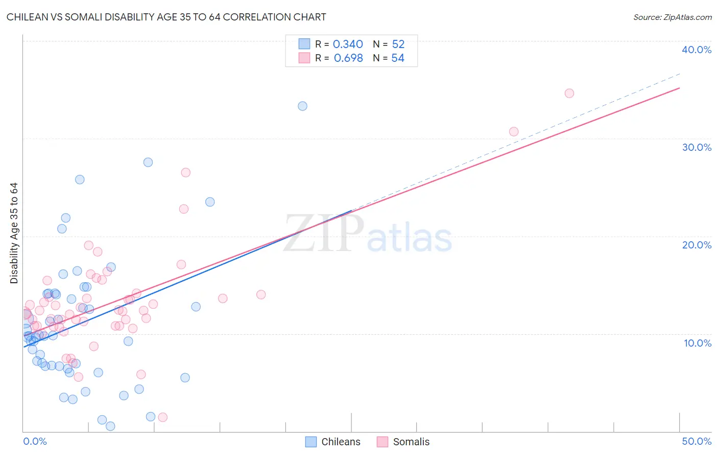 Chilean vs Somali Disability Age 35 to 64