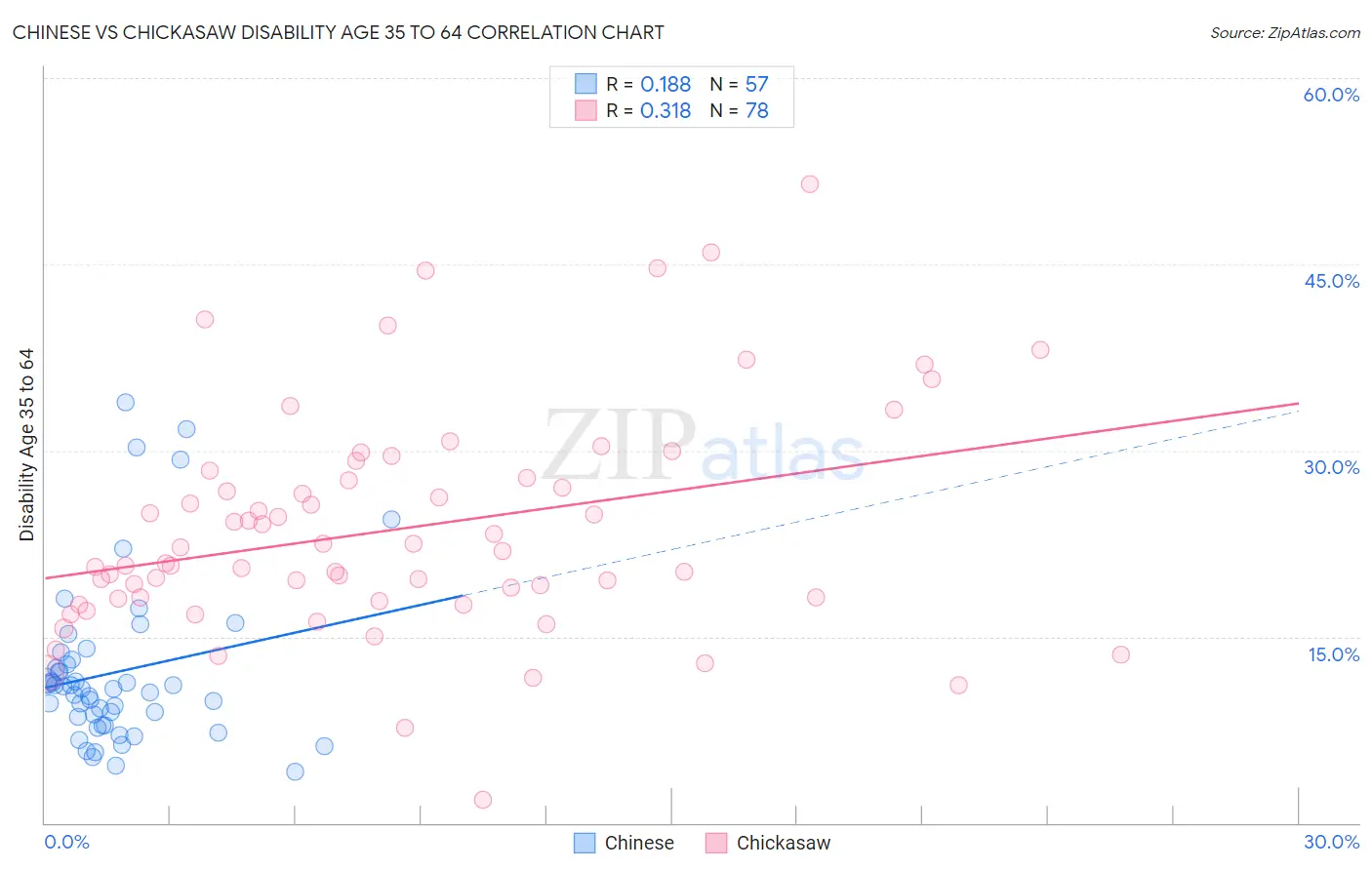 Chinese vs Chickasaw Disability Age 35 to 64