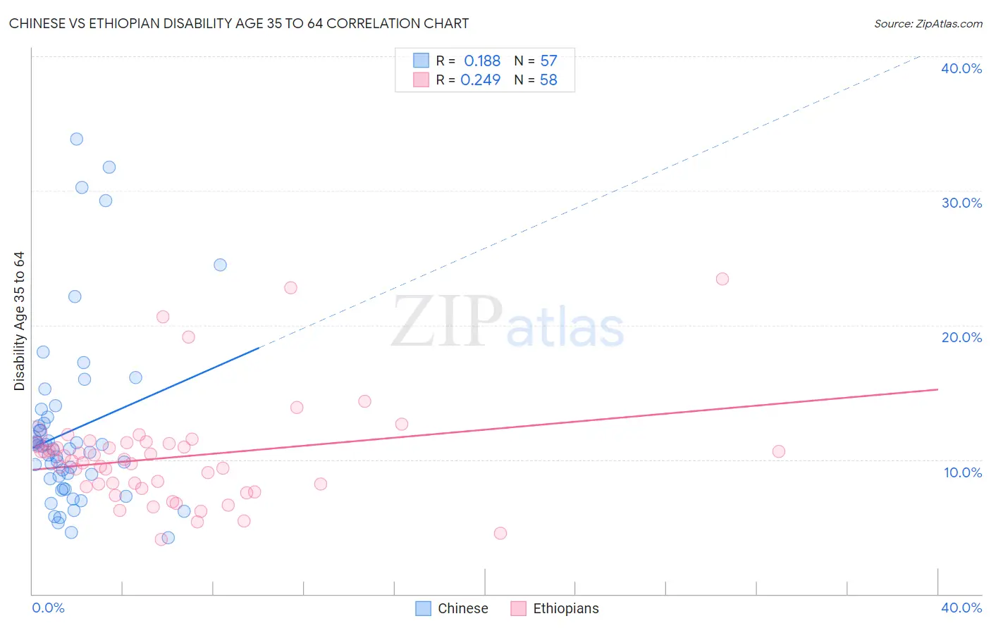 Chinese vs Ethiopian Disability Age 35 to 64