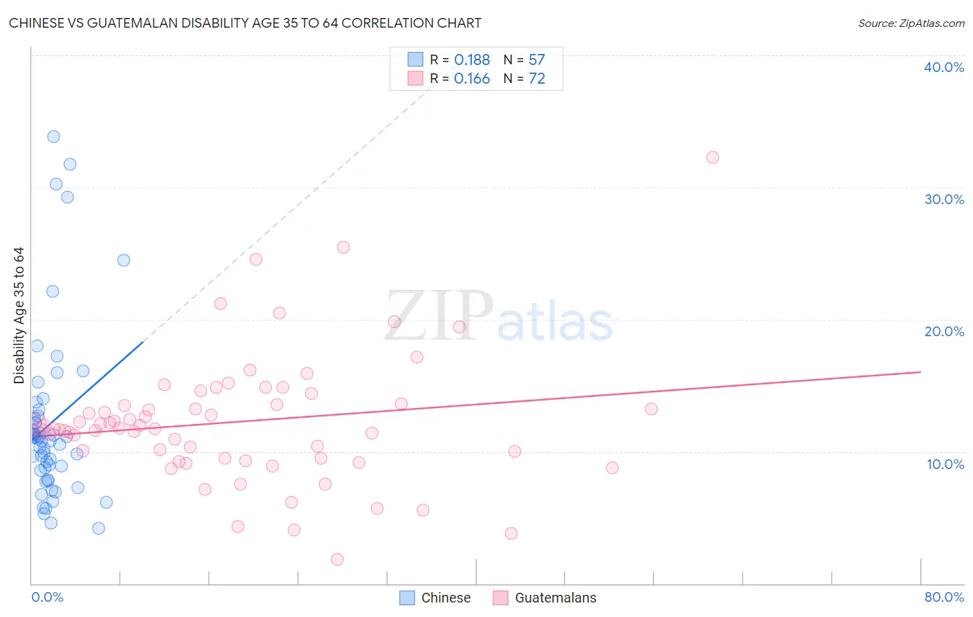 Chinese vs Guatemalan Disability Age 35 to 64