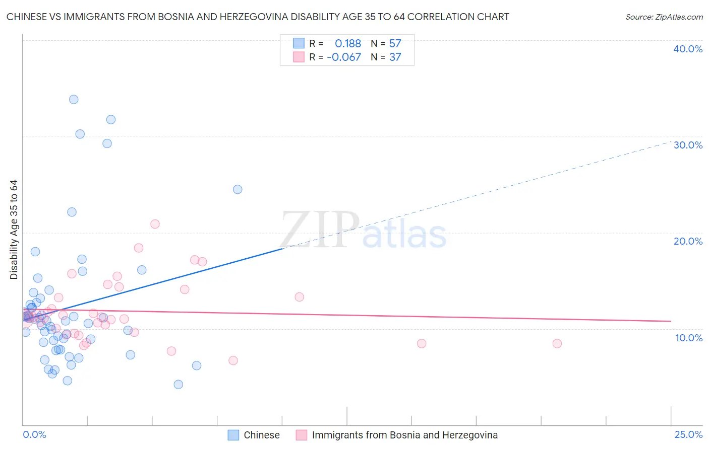 Chinese vs Immigrants from Bosnia and Herzegovina Disability Age 35 to 64