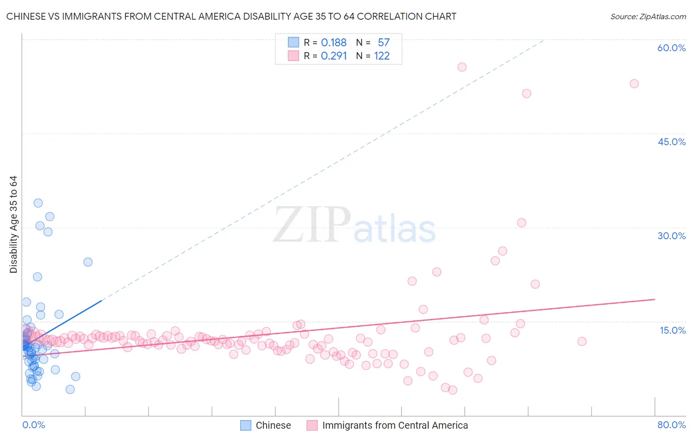 Chinese vs Immigrants from Central America Disability Age 35 to 64