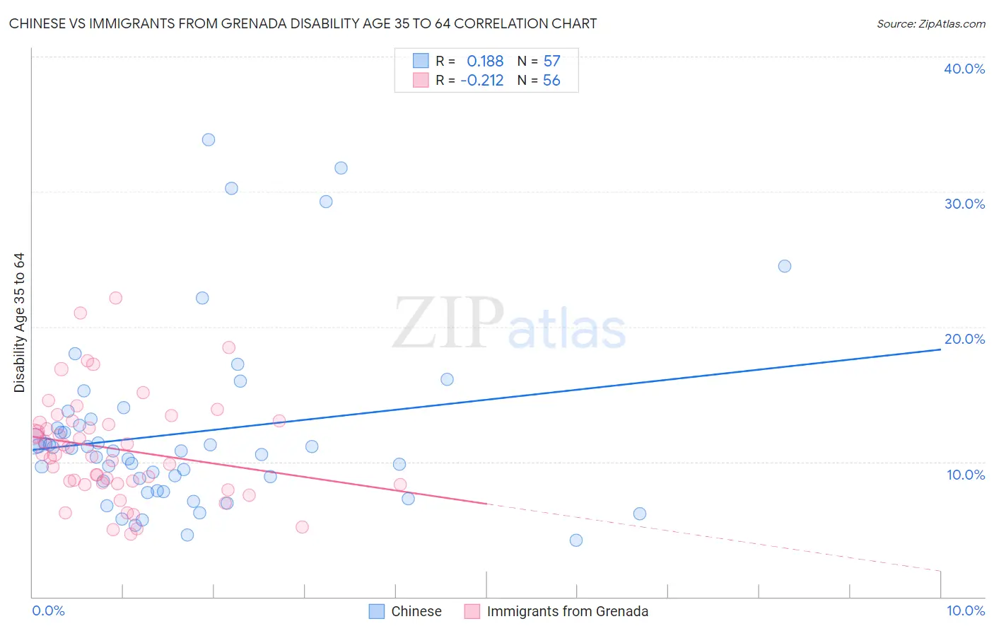 Chinese vs Immigrants from Grenada Disability Age 35 to 64