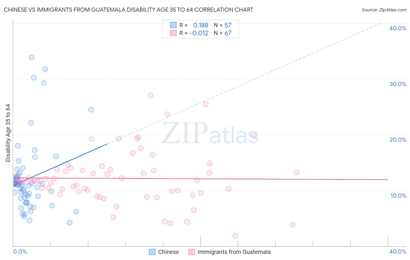 Chinese vs Immigrants from Guatemala Disability Age 35 to 64