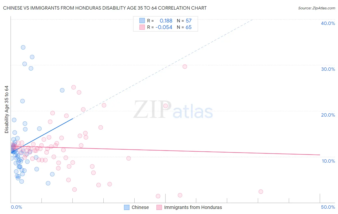 Chinese vs Immigrants from Honduras Disability Age 35 to 64