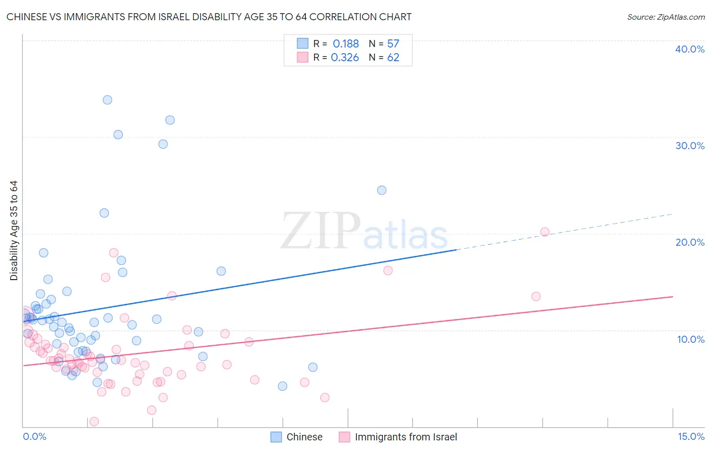 Chinese vs Immigrants from Israel Disability Age 35 to 64