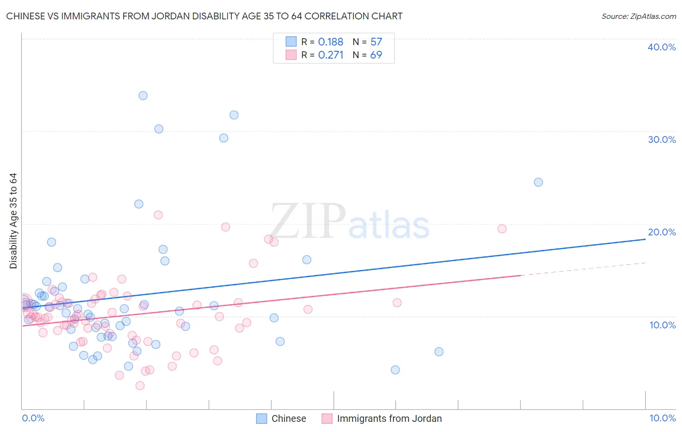 Chinese vs Immigrants from Jordan Disability Age 35 to 64