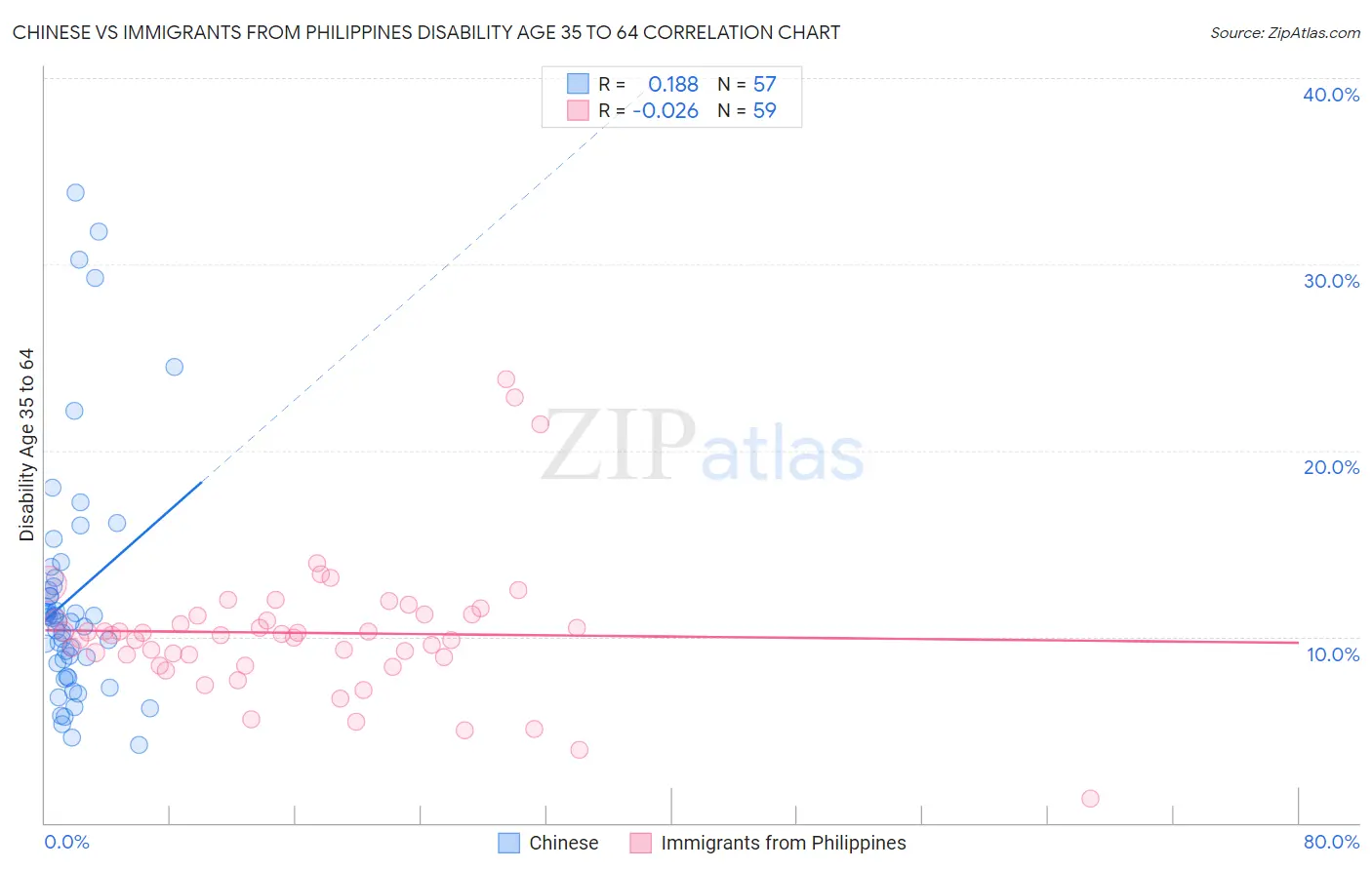 Chinese vs Immigrants from Philippines Disability Age 35 to 64