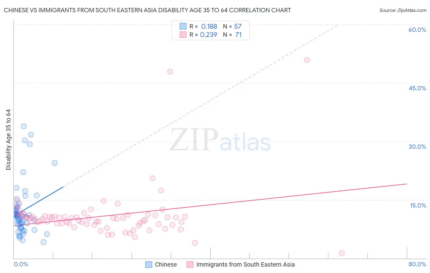 Chinese vs Immigrants from South Eastern Asia Disability Age 35 to 64