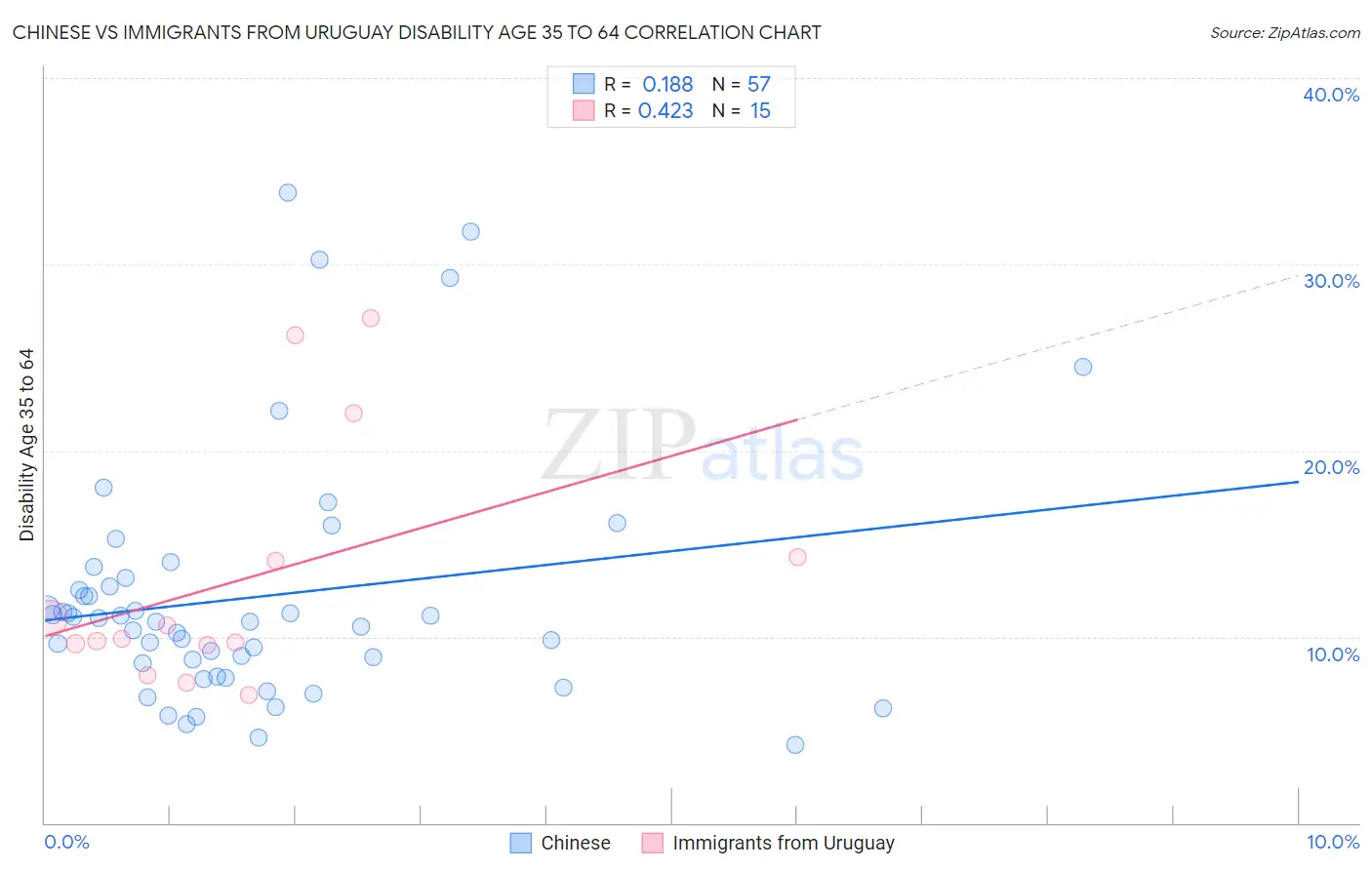 Chinese vs Immigrants from Uruguay Disability Age 35 to 64
