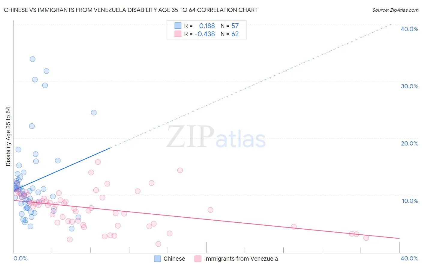 Chinese vs Immigrants from Venezuela Disability Age 35 to 64