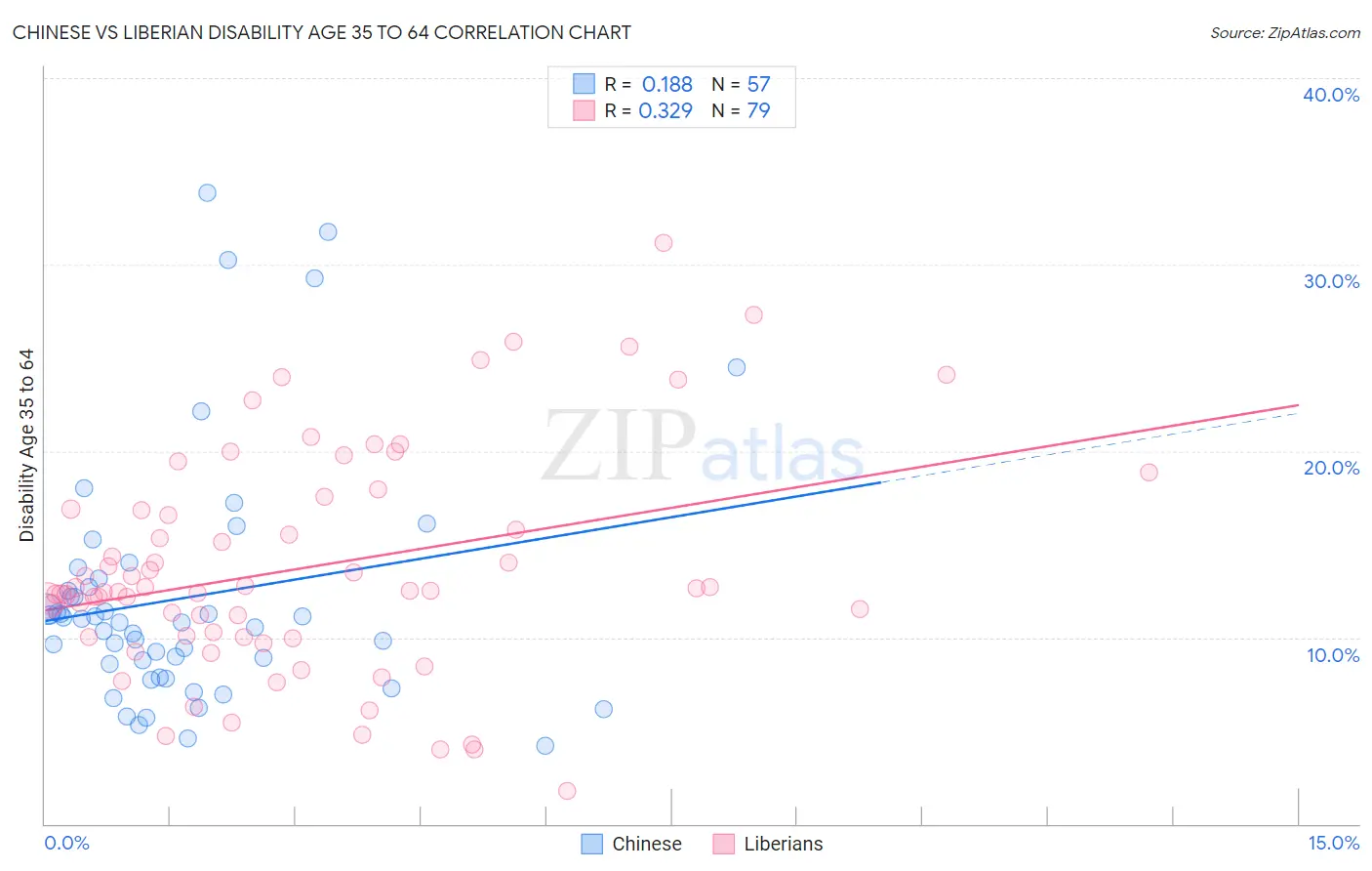 Chinese vs Liberian Disability Age 35 to 64