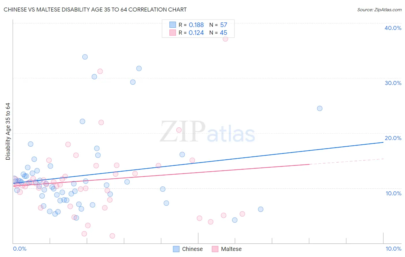 Chinese vs Maltese Disability Age 35 to 64