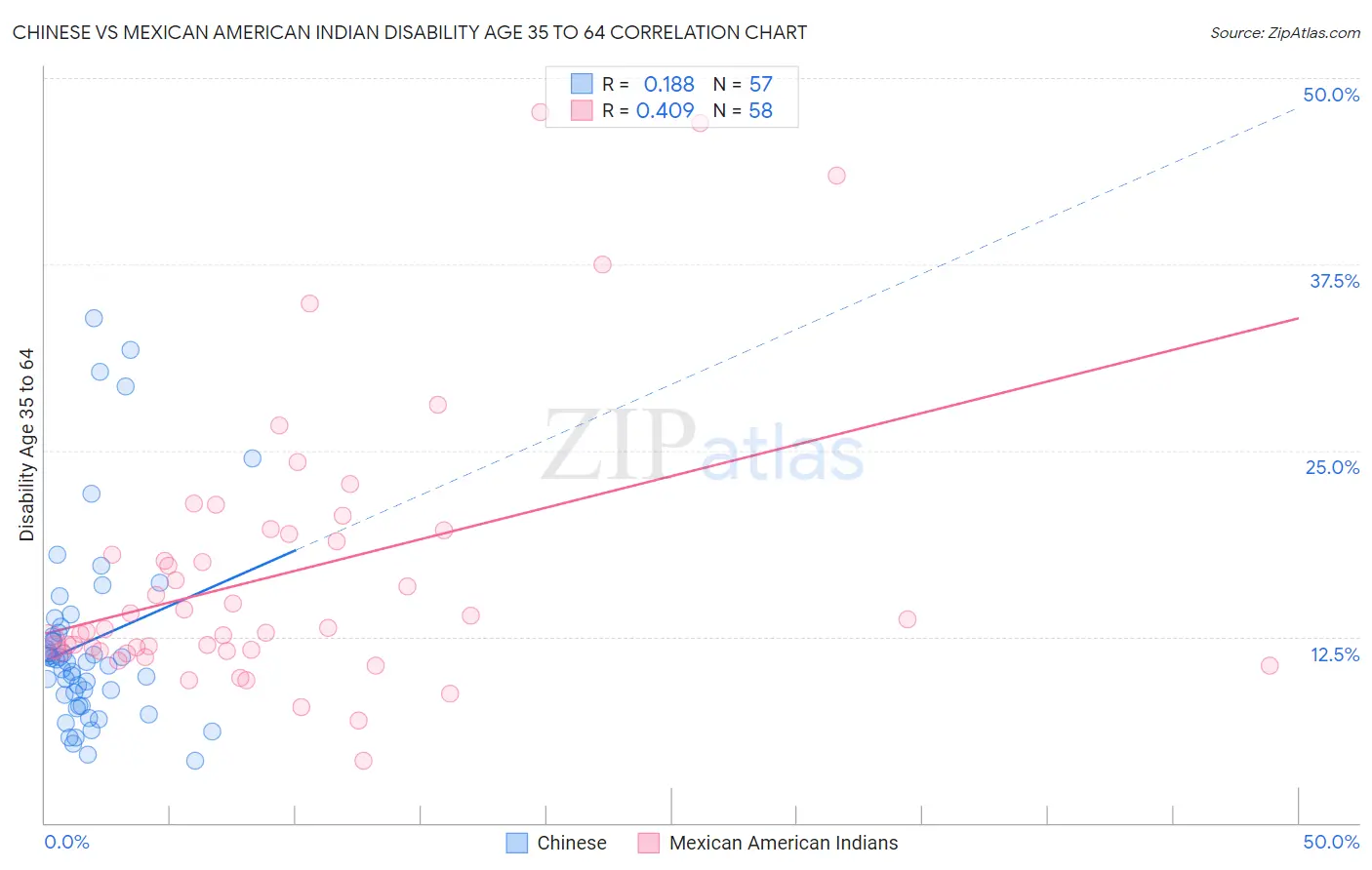 Chinese vs Mexican American Indian Disability Age 35 to 64