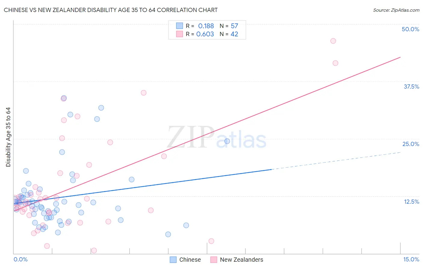 Chinese vs New Zealander Disability Age 35 to 64