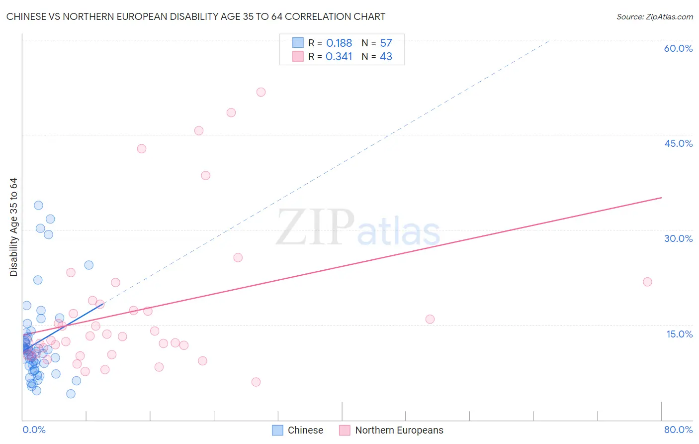 Chinese vs Northern European Disability Age 35 to 64